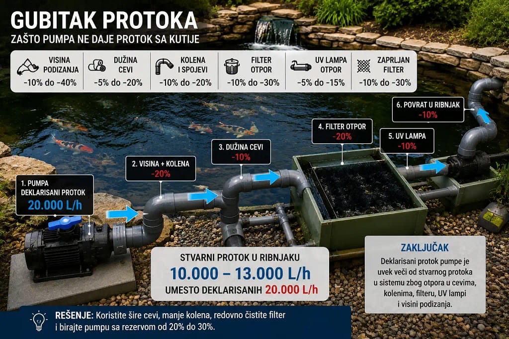 Gubitak protoka pumpe u koi ribnjaku zbog cevi, kolena, filtera i visine podizanja