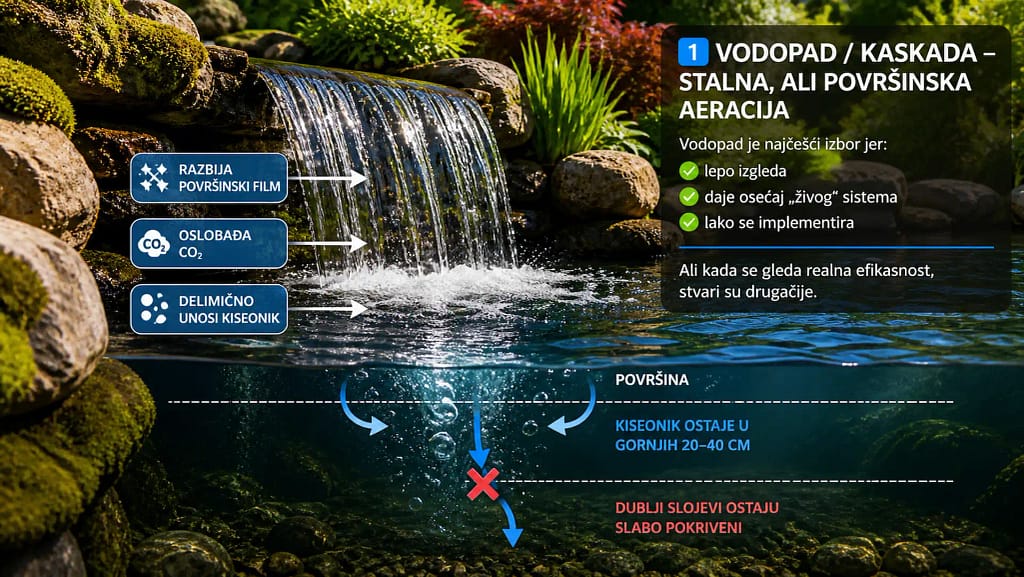 aeracija koi bazen kiseonik vodopad povrsinska aeracija